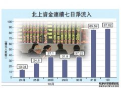 ﻿沐鸣帐号注册外资连七日 共逾300亿扫A股