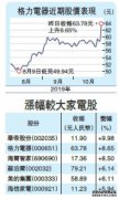 ﻿沐鸣注册格力拥摺叠屏手机专利 股价破顶