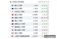 沐鸣代理开户人民币兑美元中间价调升53点