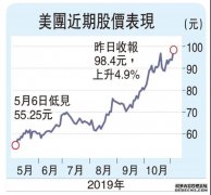 沐鸣平台开户资金追入新经济股 美团破顶