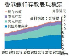 沐鸣平台怎么注册资金无流走 港元存款反升3.4%