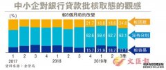 沐鸣注册银行收紧贷款 政府敦促其支撑企业经济