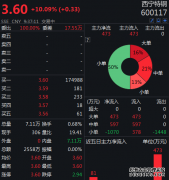 沐鸣代理招商9.57%股份被大幅溢价协议转让 ，西宁特钢开盘涨停