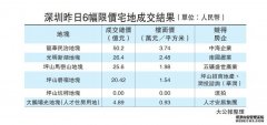 沐鸣登录﻿严规终结地王 深推六宅地近半底价沽