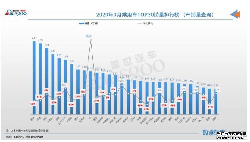 沐鸣登录 2020 年 3 月汽车销量排行榜：朗逸重返榜首 宋进入前十