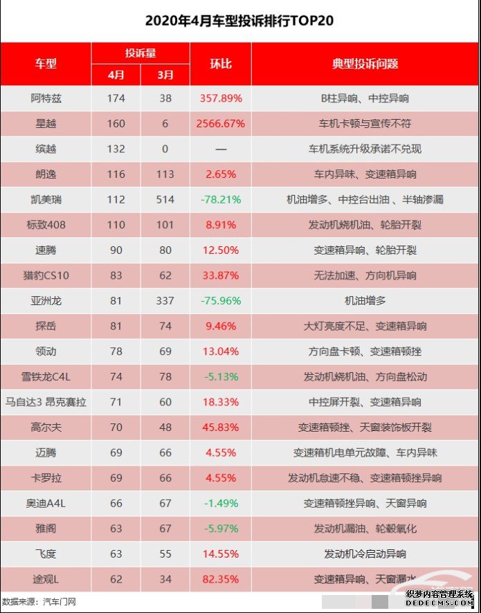 沐鸣登录网站2020 汽车门网4月汽车投诉分析报告