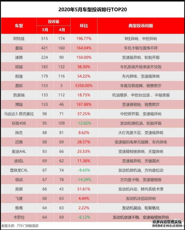 2020汽车门网5沐鸣登录网址月汽车投诉分析报告