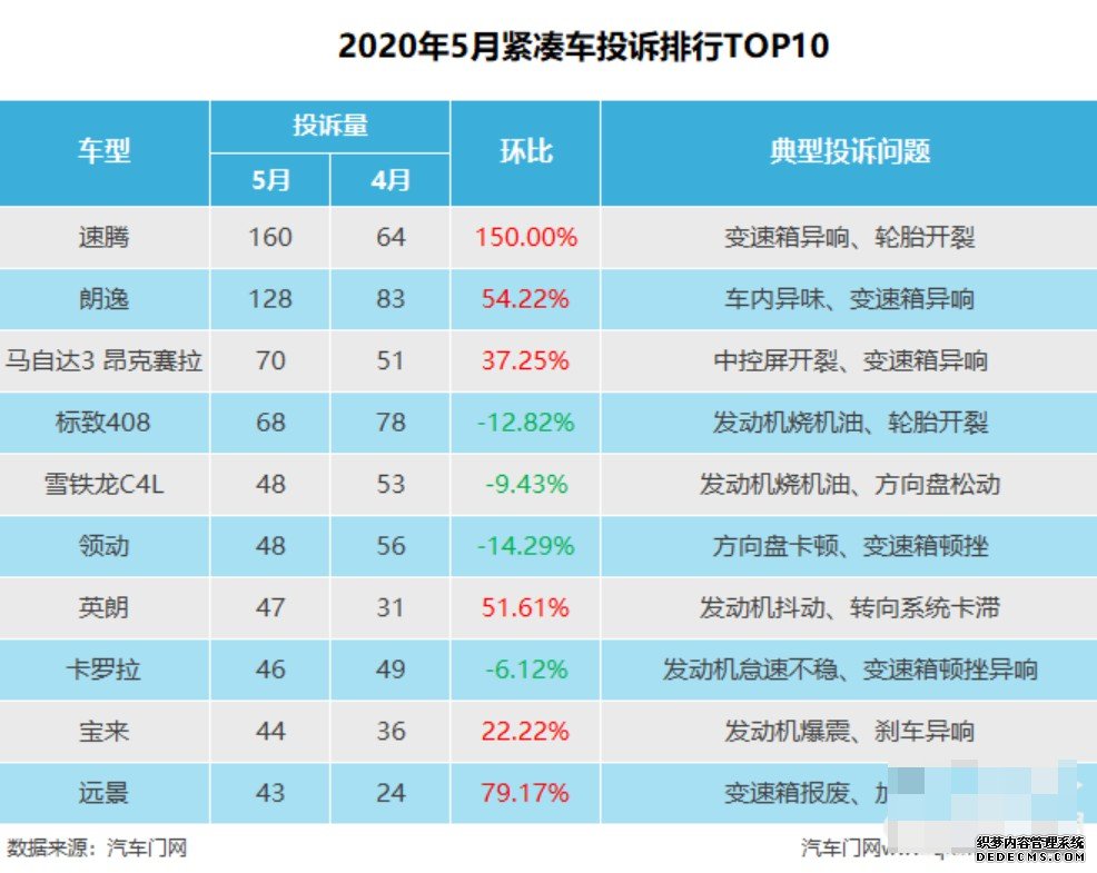 5月紧凑车投诉排行：沐鸣登录网站变速箱问题成顽疾