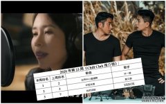 ViuTV《Chill Club 推介榜》沐鸣iOS版APP下载够大方　莫文蔚唱《飞虎》主题曲荣登亚军