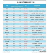 2020上半年车型投诉排行：沐鸣登录网址多款车型呈百倍增长